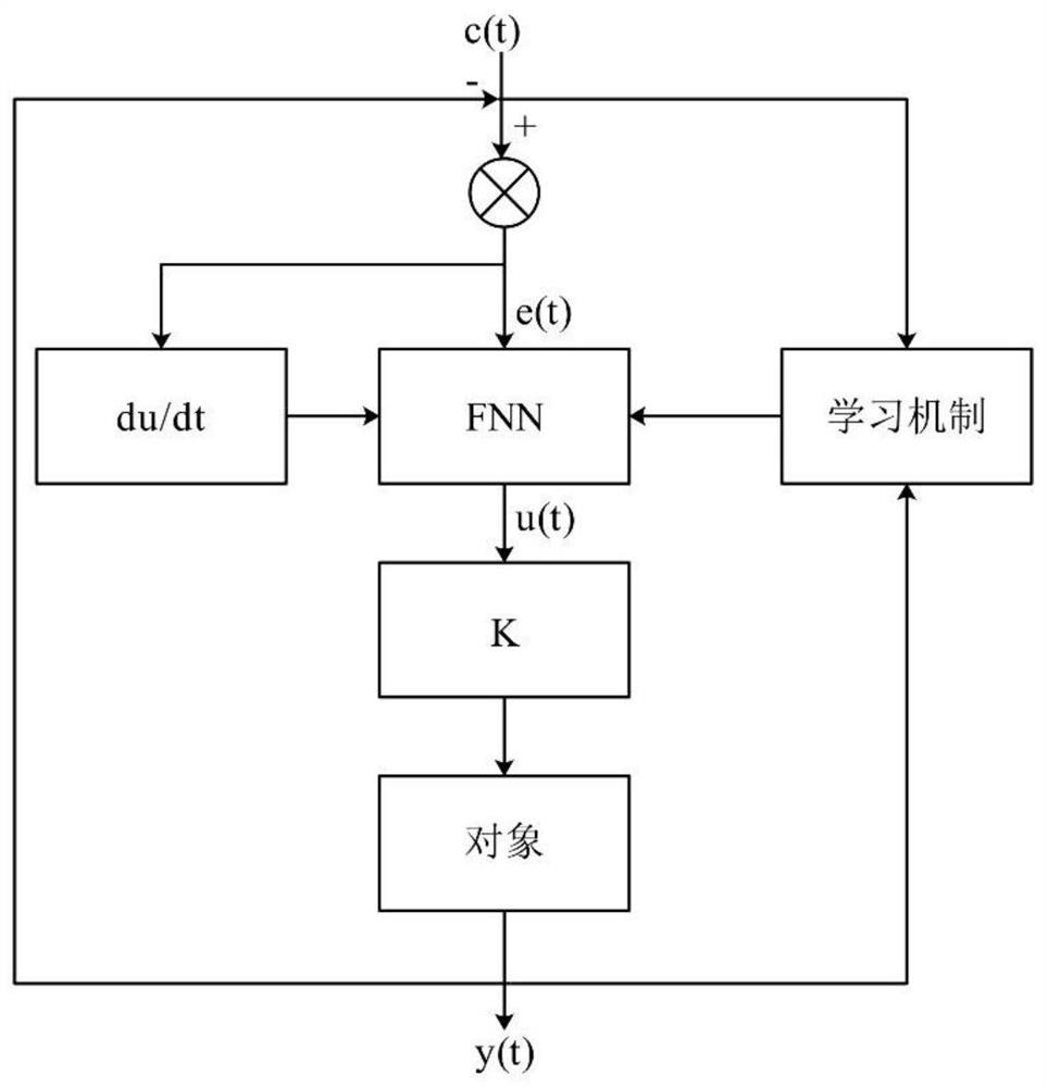 Corn harvester loss rate control method and device, storage medium and equipment