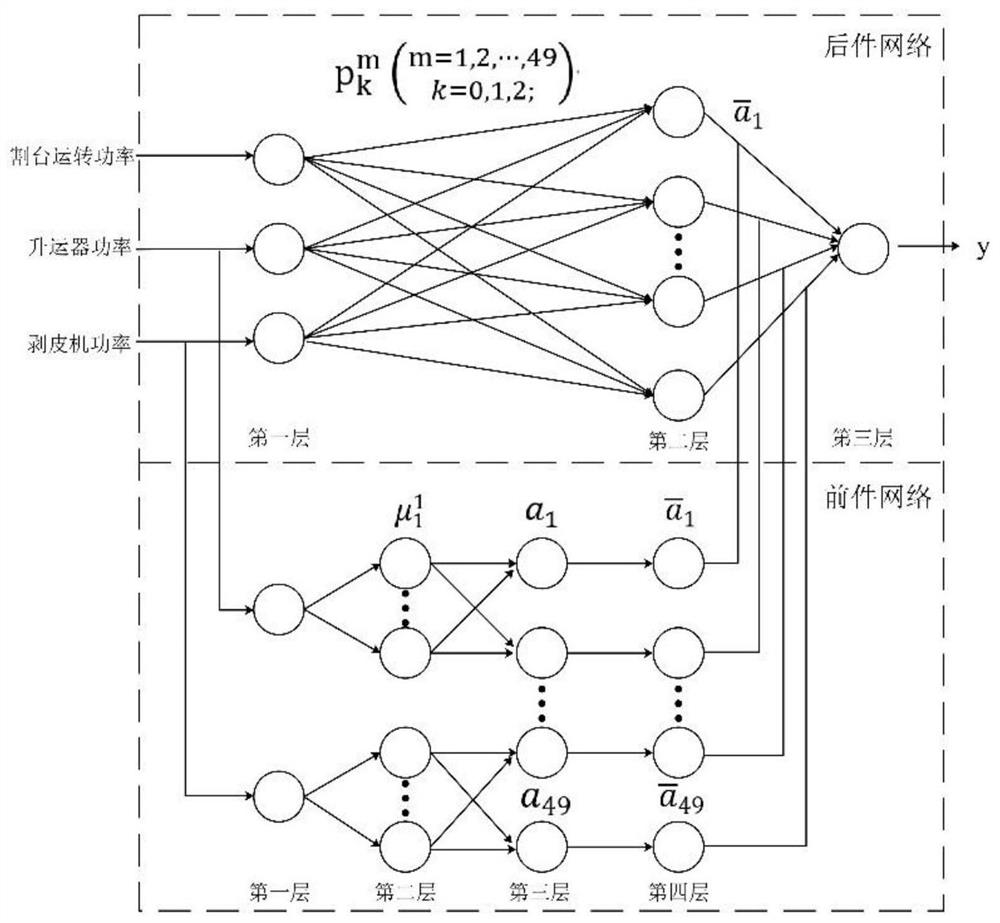 Corn harvester loss rate control method and device, storage medium and equipment