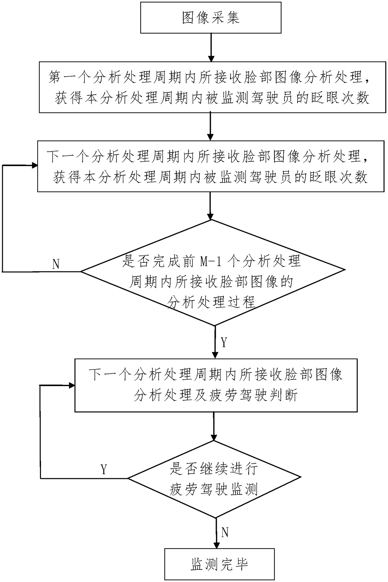 A Fatigue Driving Monitoring Method Based on Blink Detection