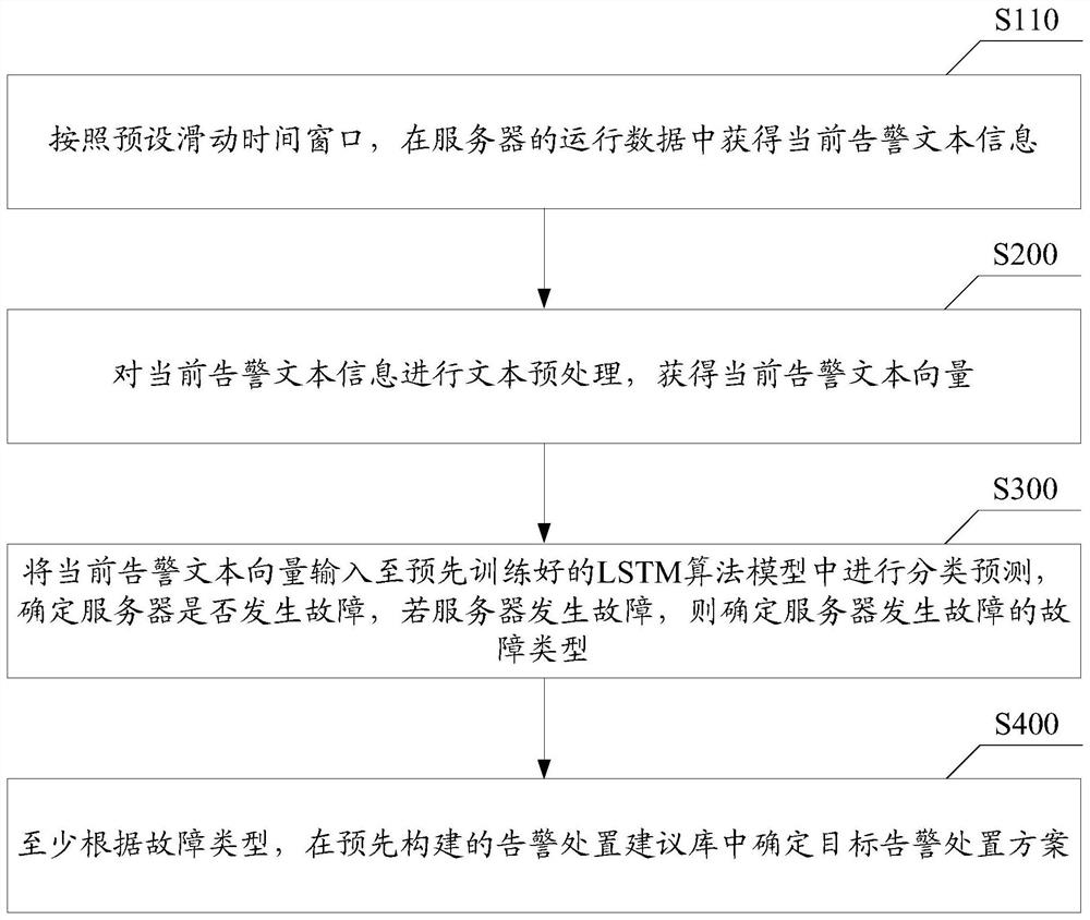 Server alarm processing method and related equipment