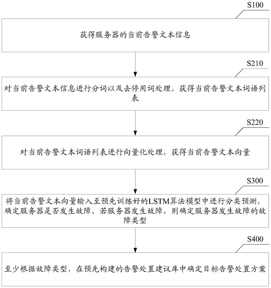 Server alarm processing method and related equipment