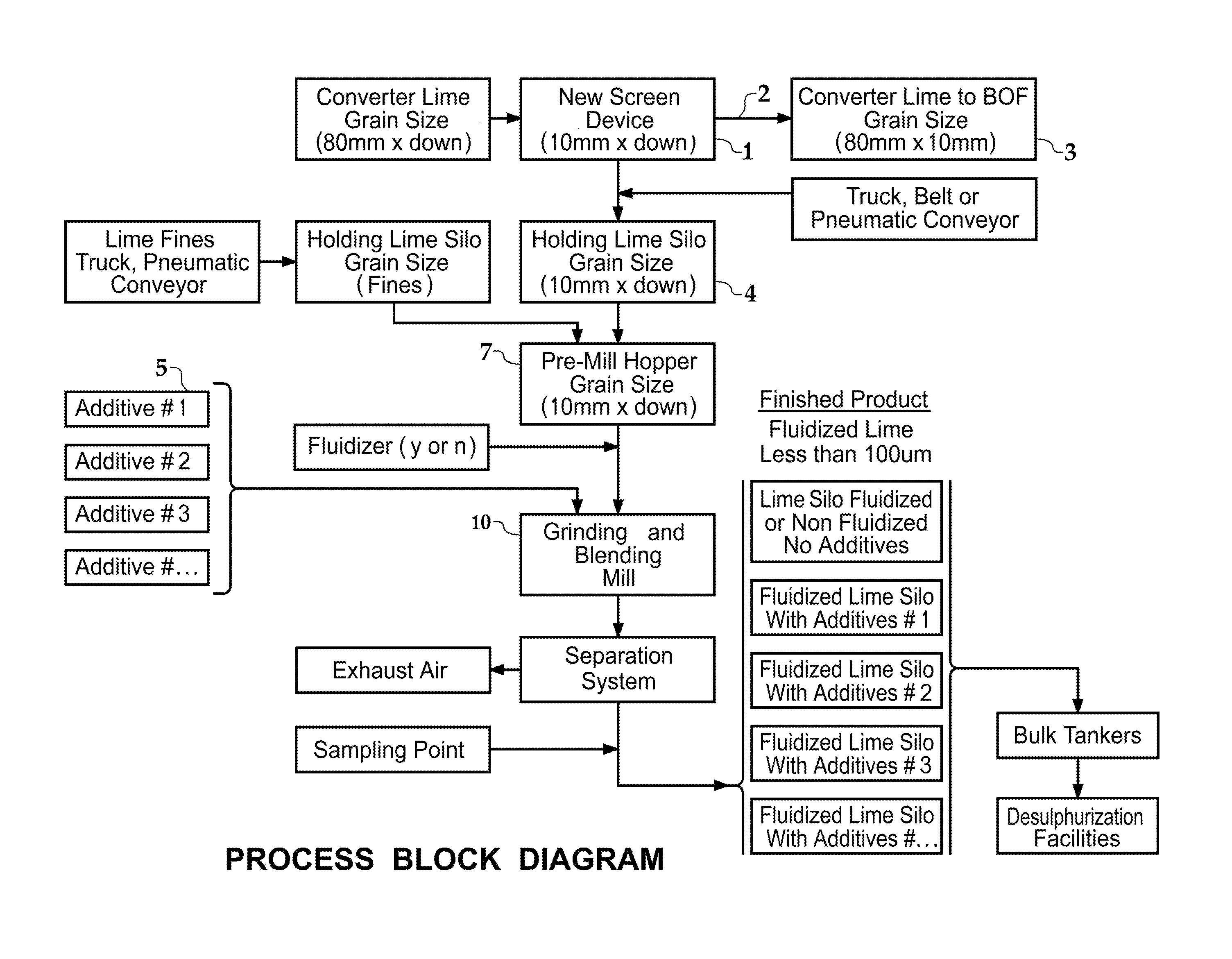 Conversion of troublesome lime fines to useful high quality fluidized lime in feeding flux lime to a BOF converter