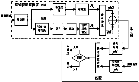 Symmetrical ternary string represented voice perception Hash sequence constructing and authenticating method