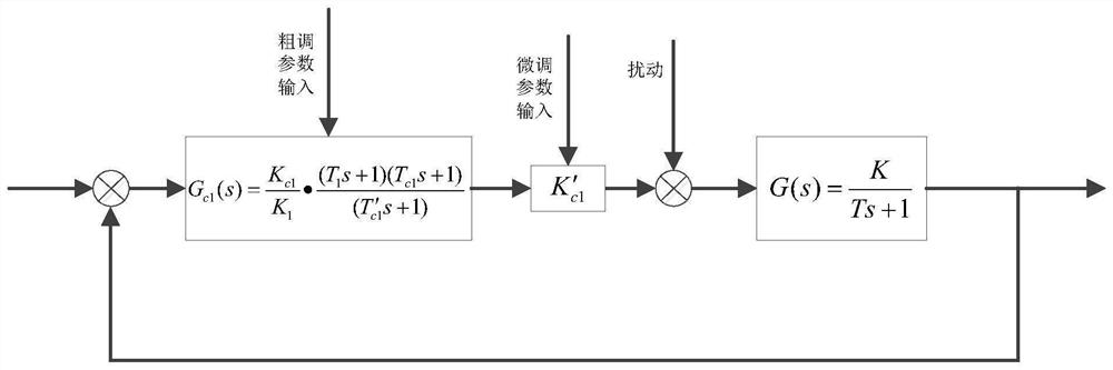 A Servo Control Method for Aviation Stabilized Platform under Wide Load Conditions