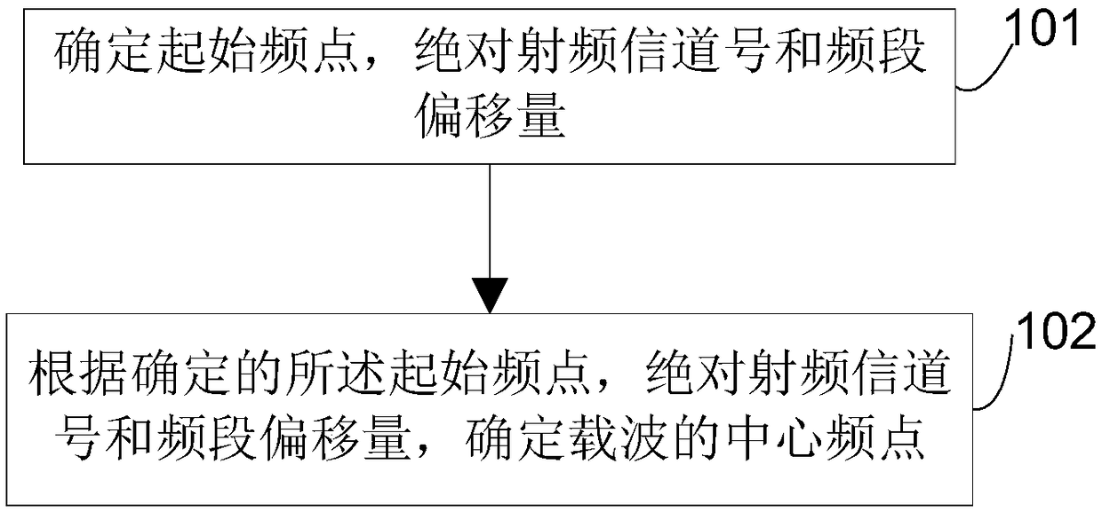 Method and device for determining carrier central frequency point