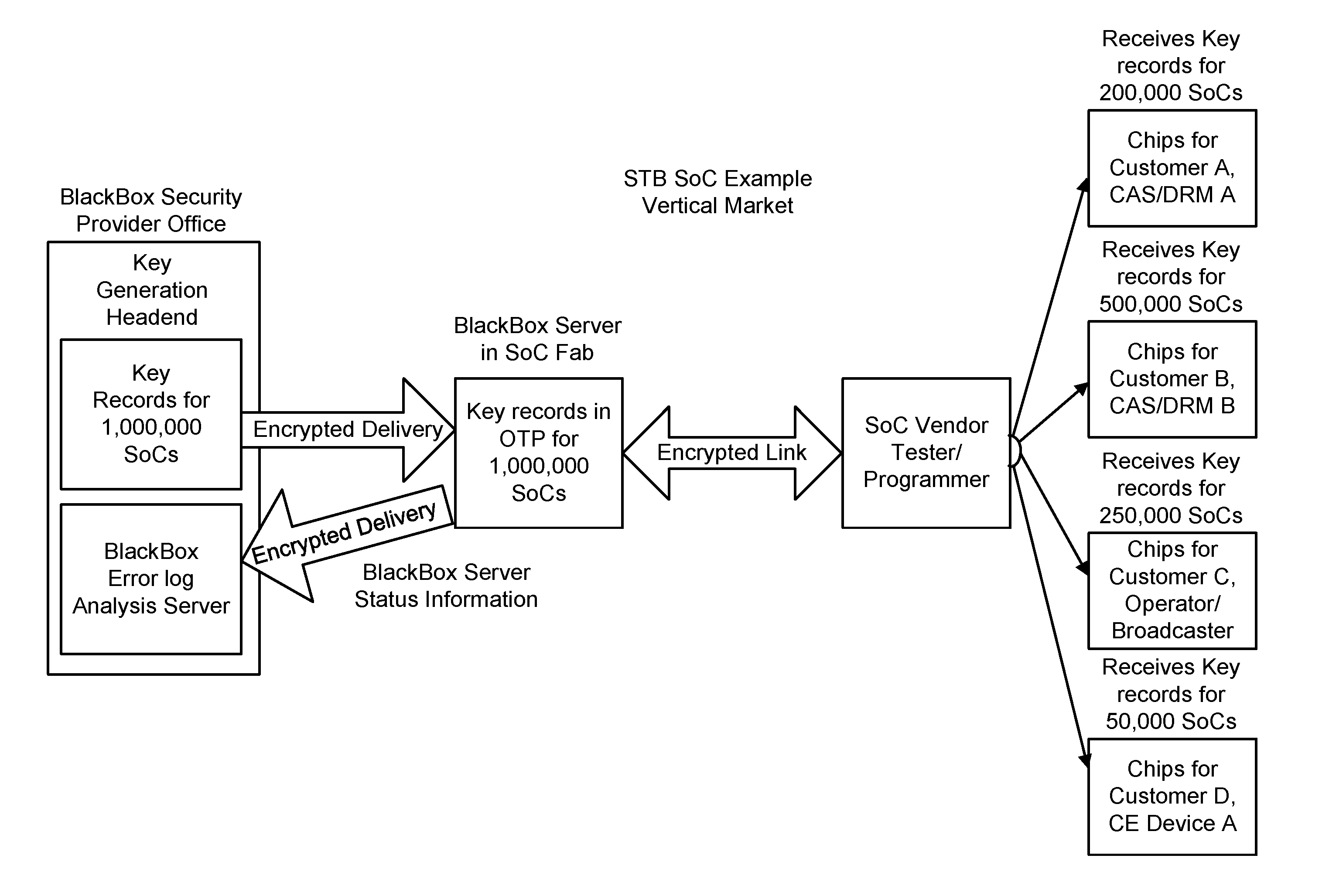 Method and apparatus for a blackbox programming system permitting downloadable applications and multiple security profiles providing hardware separation of services in hardware constrained devices