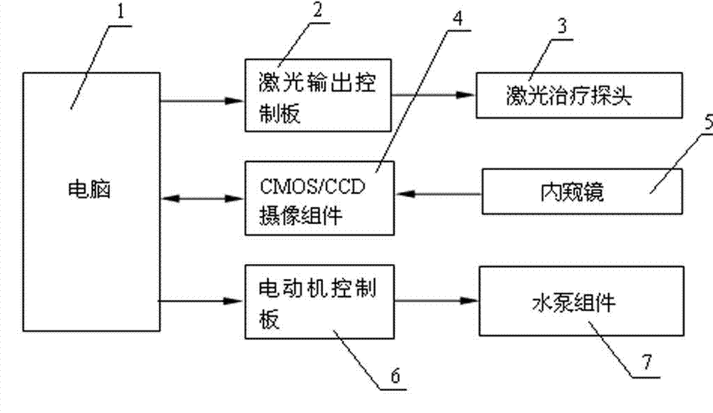 Intelligent laser device (instrument) for diagnosing and treating gynaecology