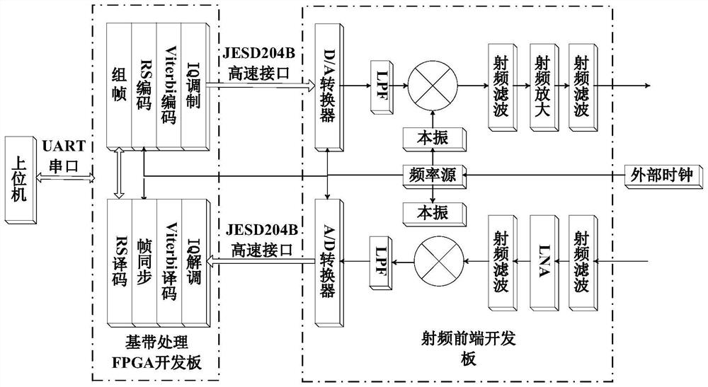 Continuous variable-rate satellite communication transponder system based on FPGA (Field Programmable Gate Array)