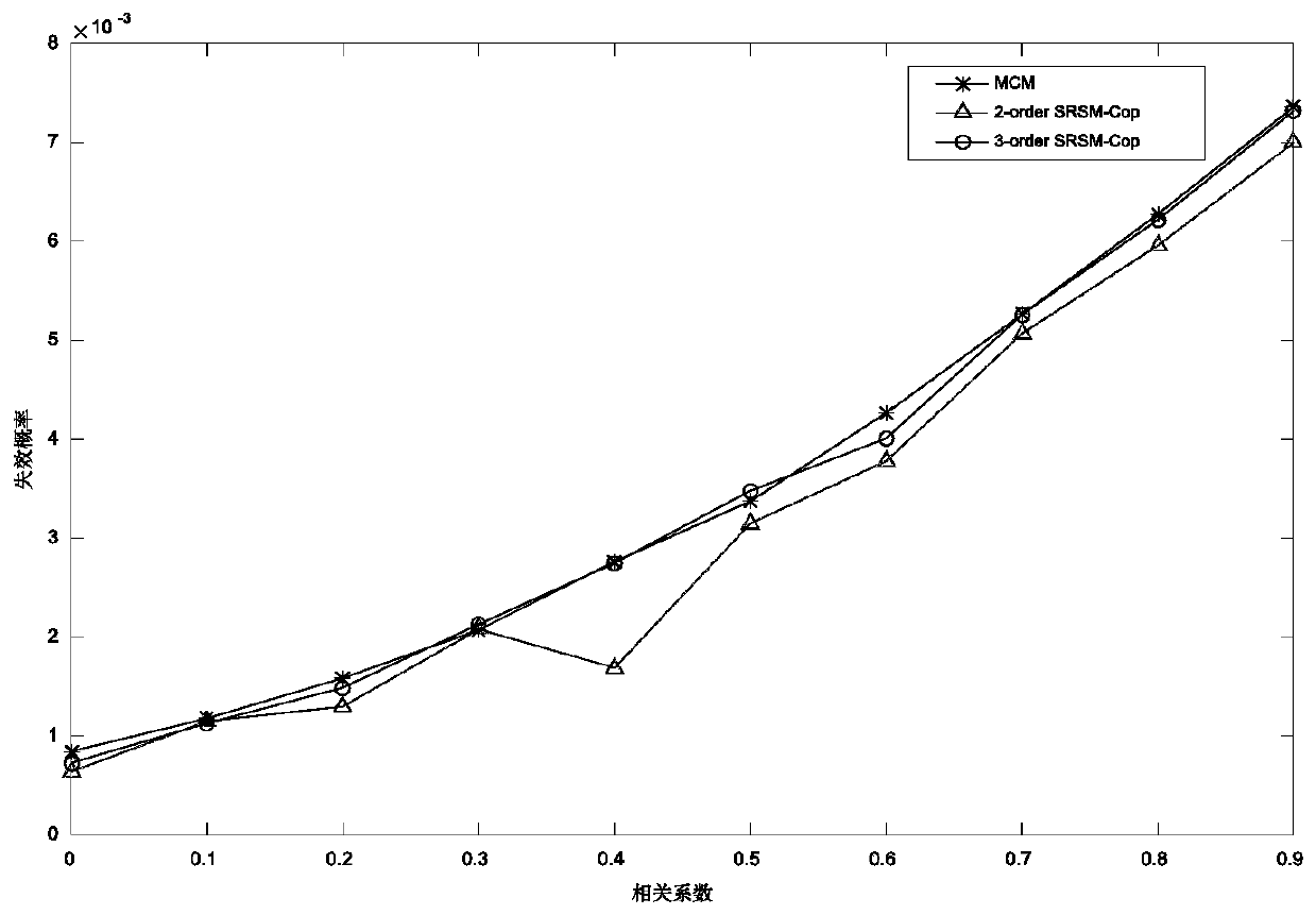 Structural parameter correlation processing and reliability calculation method