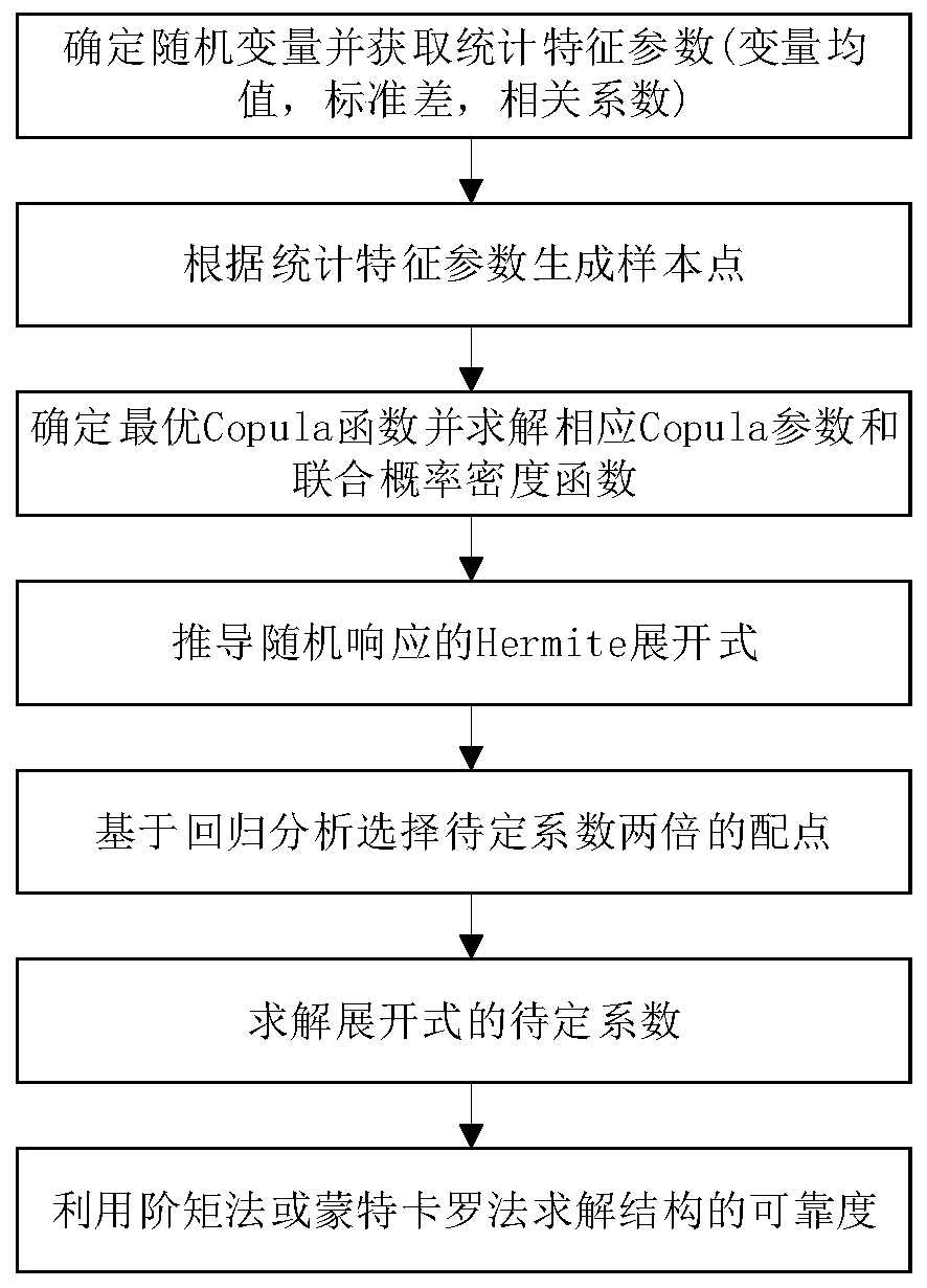 Structural parameter correlation processing and reliability calculation method