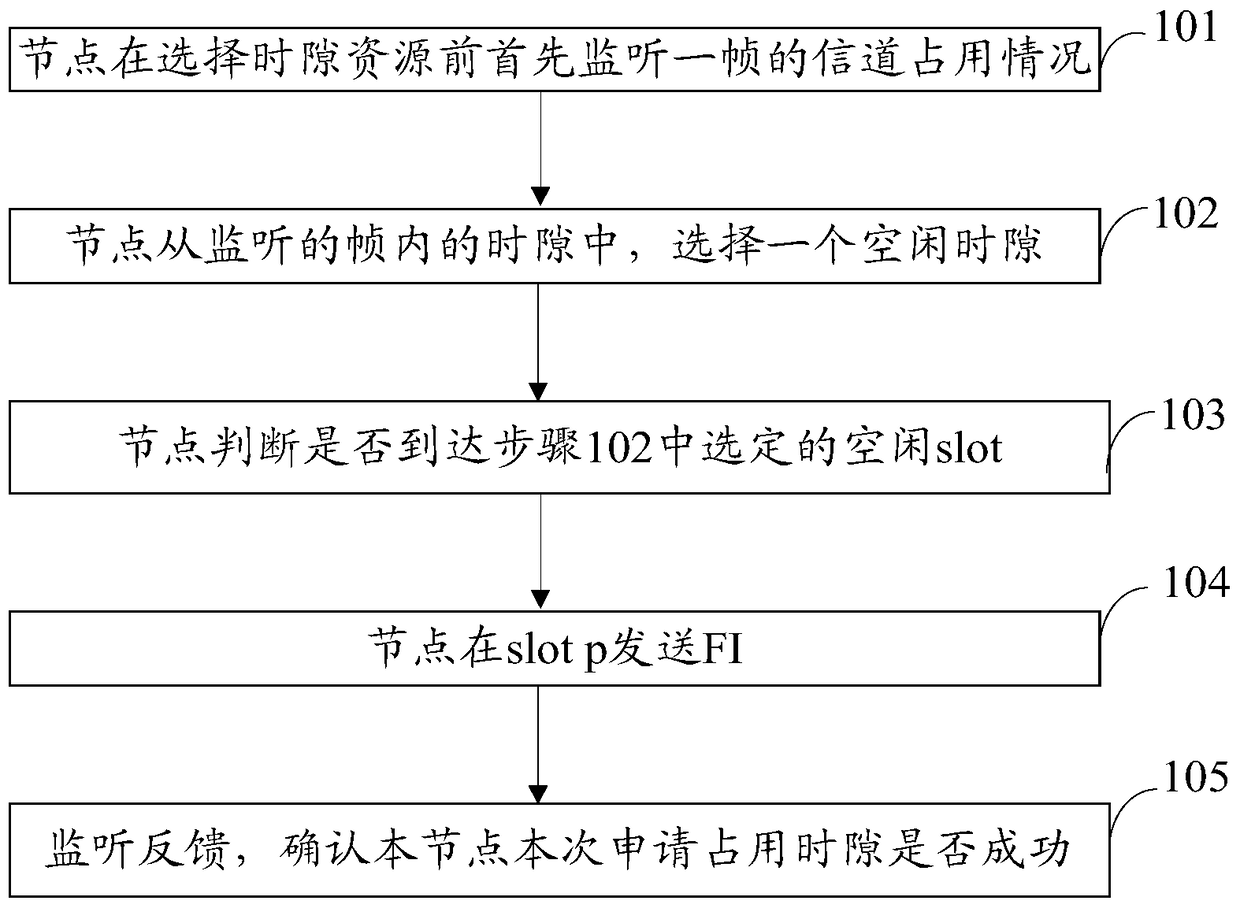 An optimization method and device for time slot selection