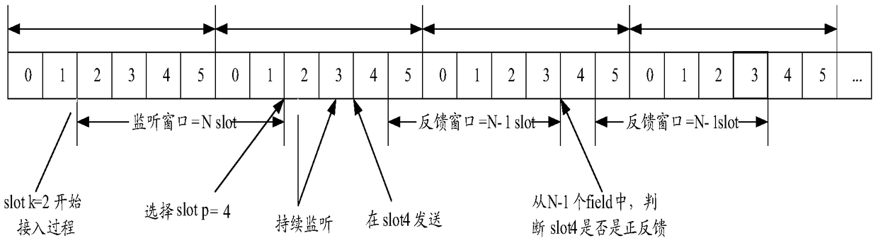 An optimization method and device for time slot selection