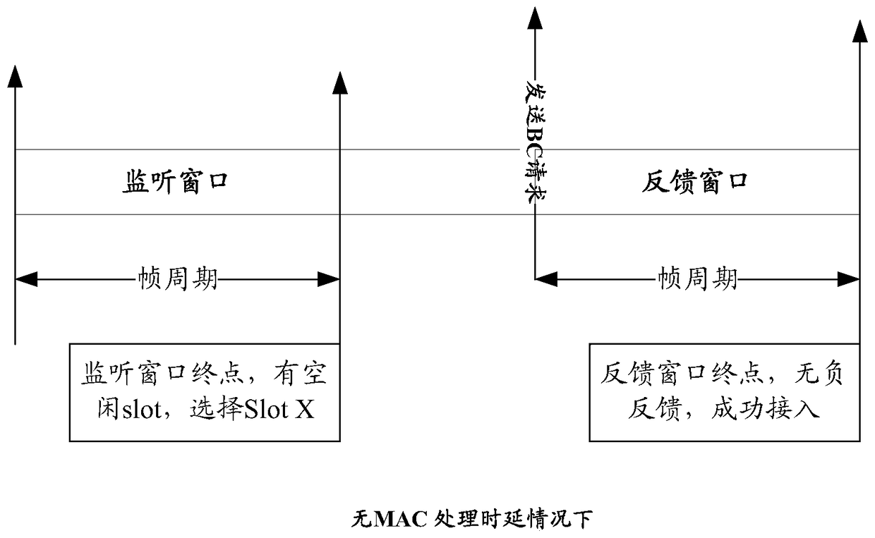 An optimization method and device for time slot selection