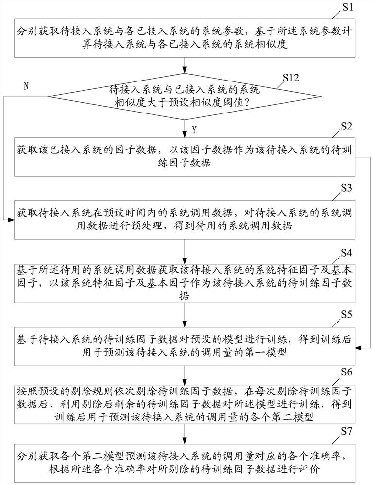 Server, method for predicting system call amount, and storage medium