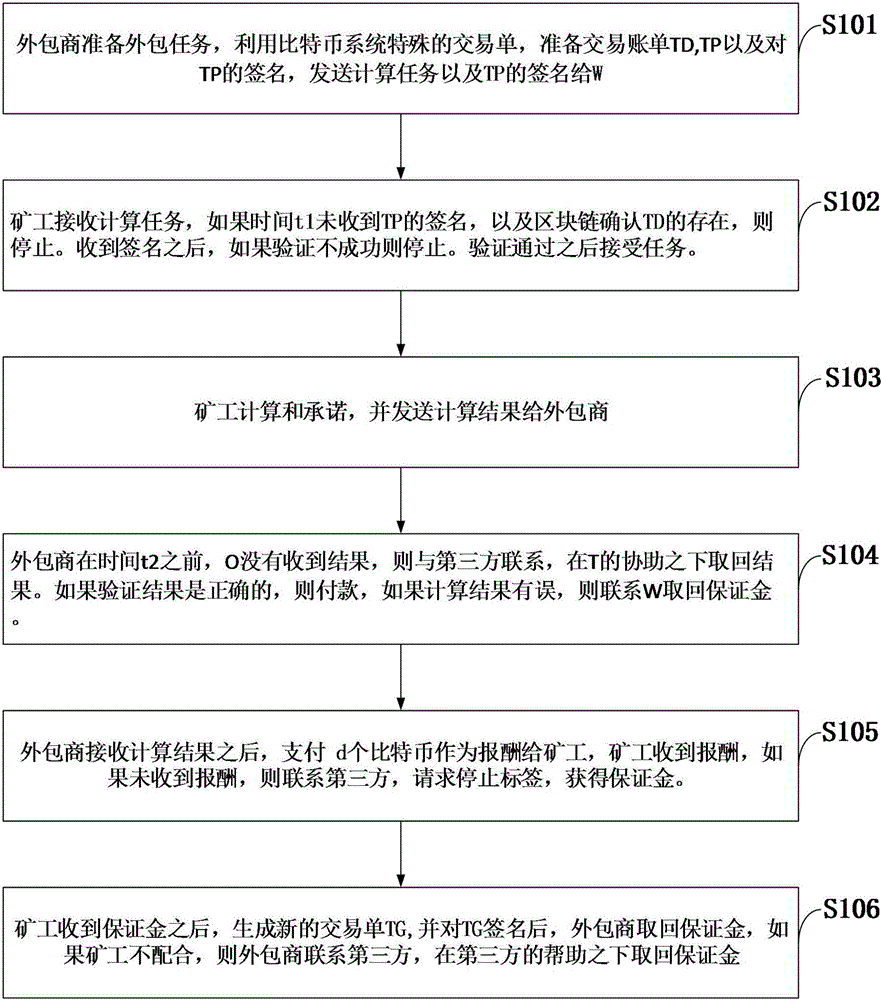 Bitcoin-based outsourcing calculating fair payment method