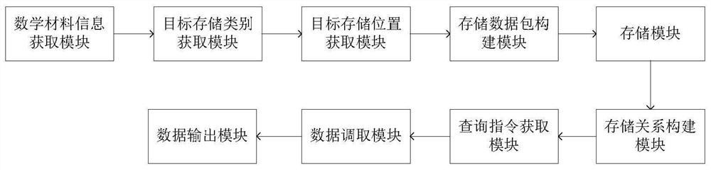 Mathematical material storage and query management system based on big data