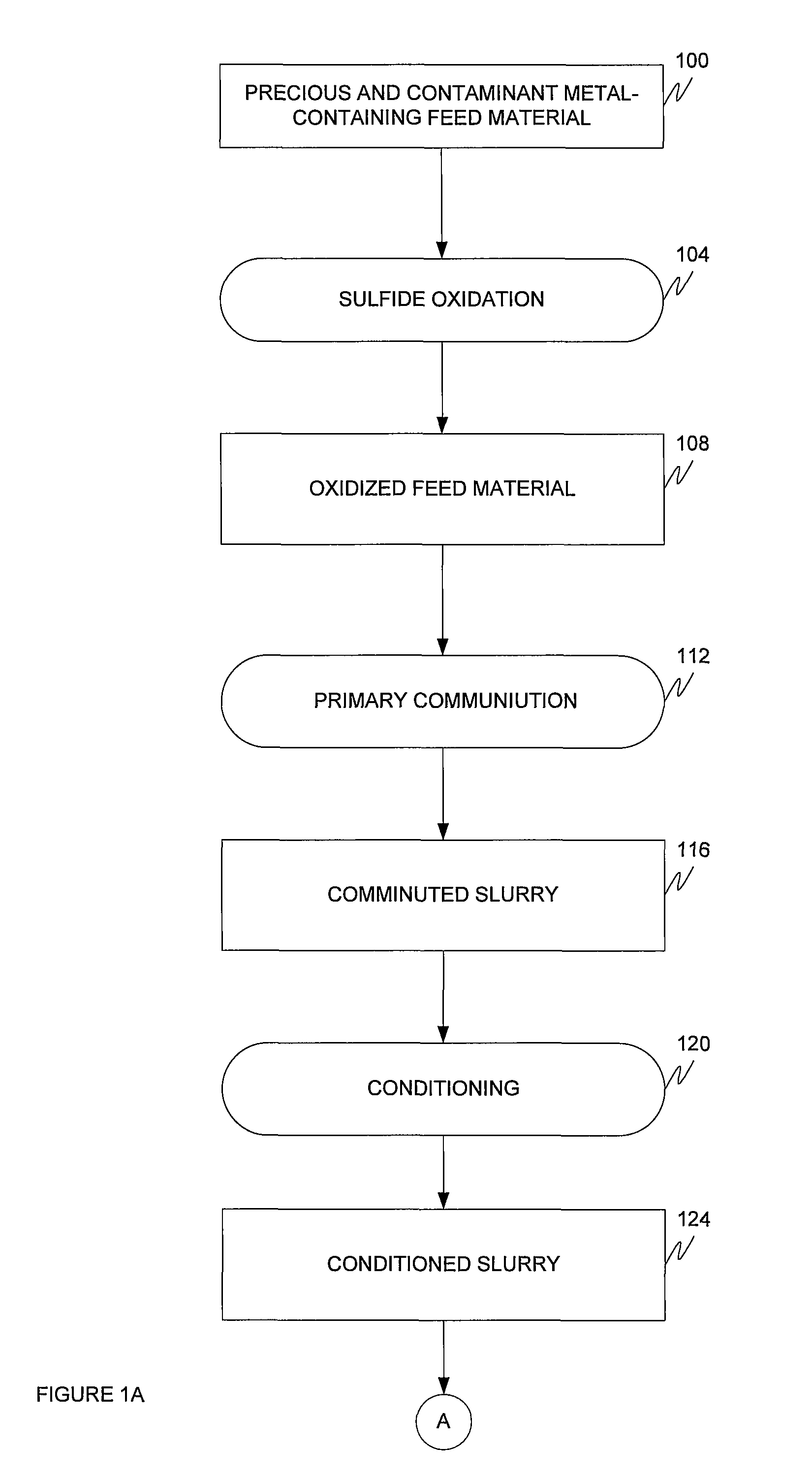 Method to improve recovery of gold from double refractory gold ores