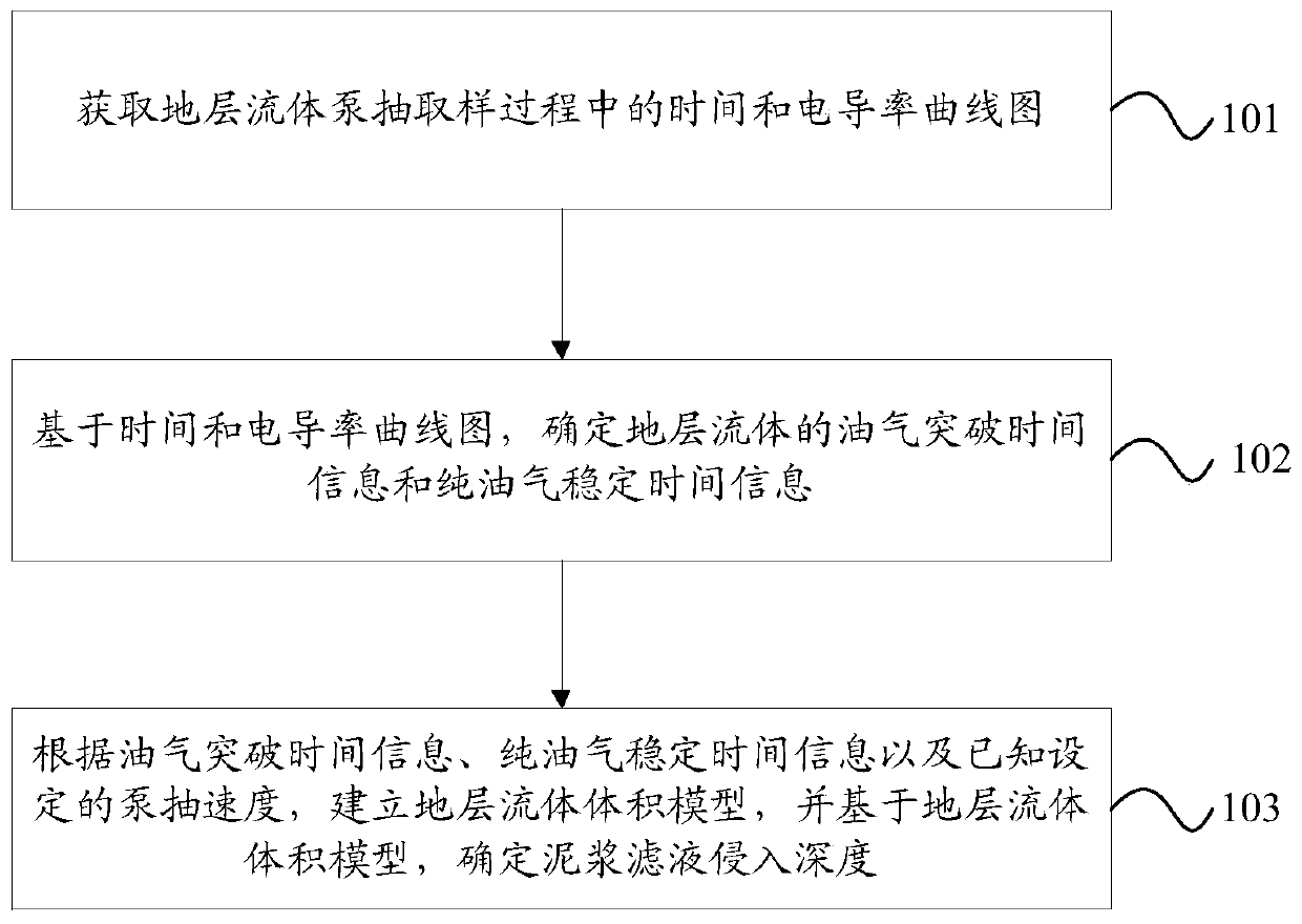 Method and system for determining invasion depth of slurry filtrate