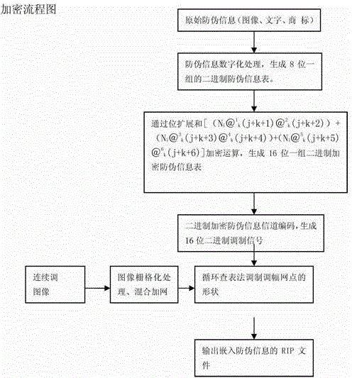 Double-variant two-dimensional encryption binary anti-counterfeiting printing method