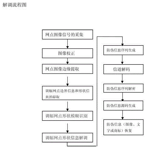 Double-variant two-dimensional encryption binary anti-counterfeiting printing method