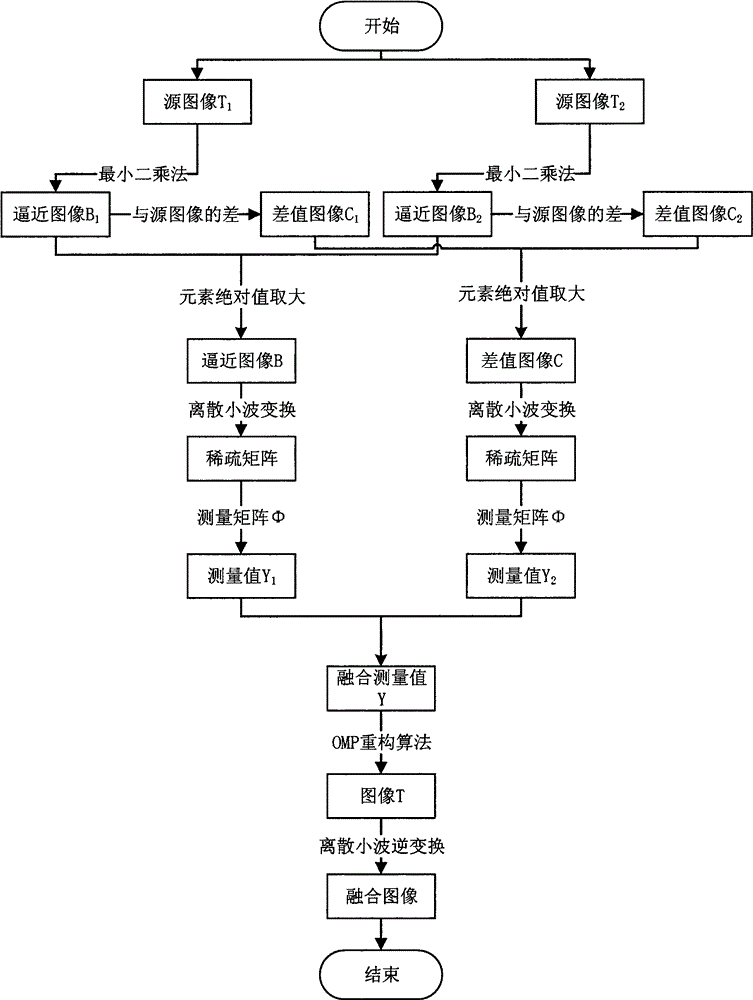 Secondary image fusion method combined with compressed sensing