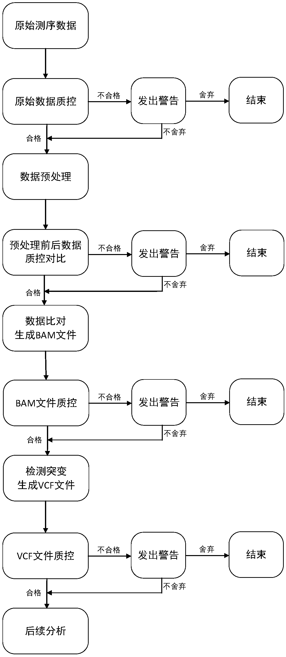 Cloud computing-based method for quality control and management of gene sequence data