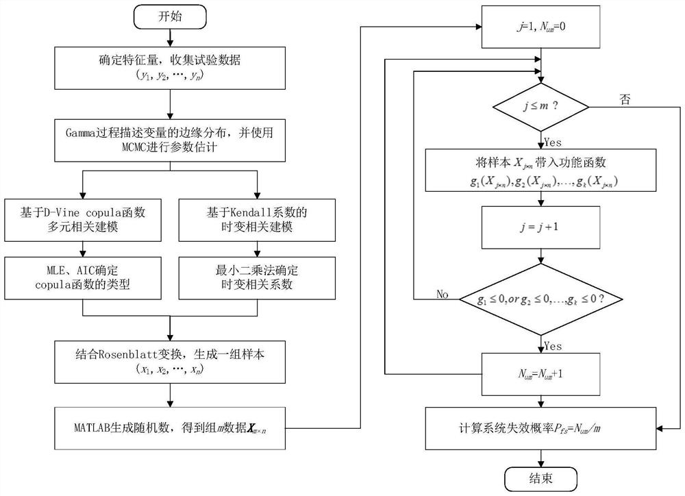 Mechanism reliability modeling method comprising degradation model