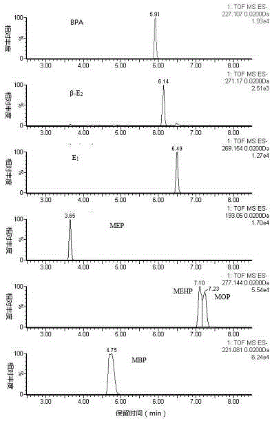 Method for rapid analysis of phthalate metabolites, bisphenol A and estrogen in urine