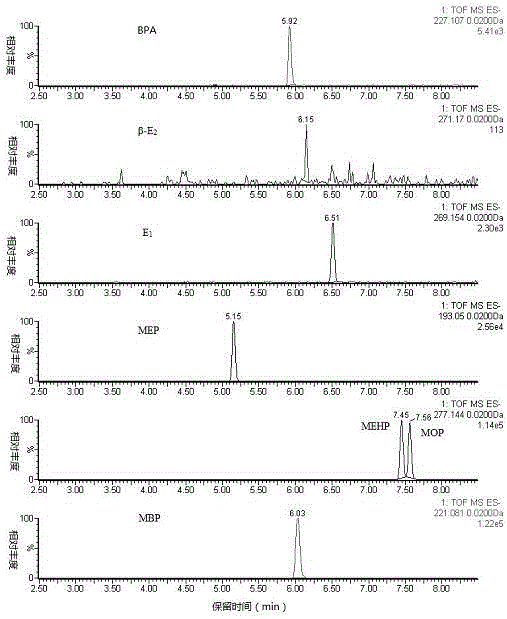 Method for rapid analysis of phthalate metabolites, bisphenol A and estrogen in urine