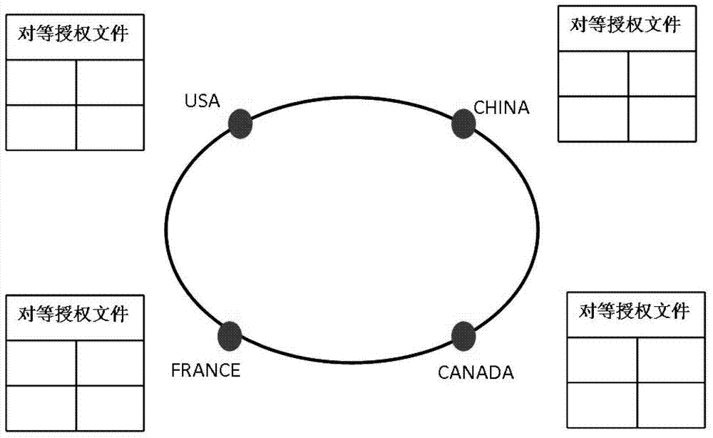 Analytic method for multi-root peer-to-peer identity of internet of things