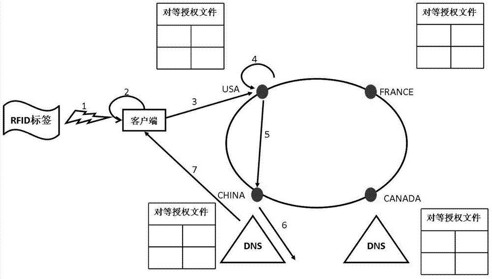 Analytic method for multi-root peer-to-peer identity of internet of things