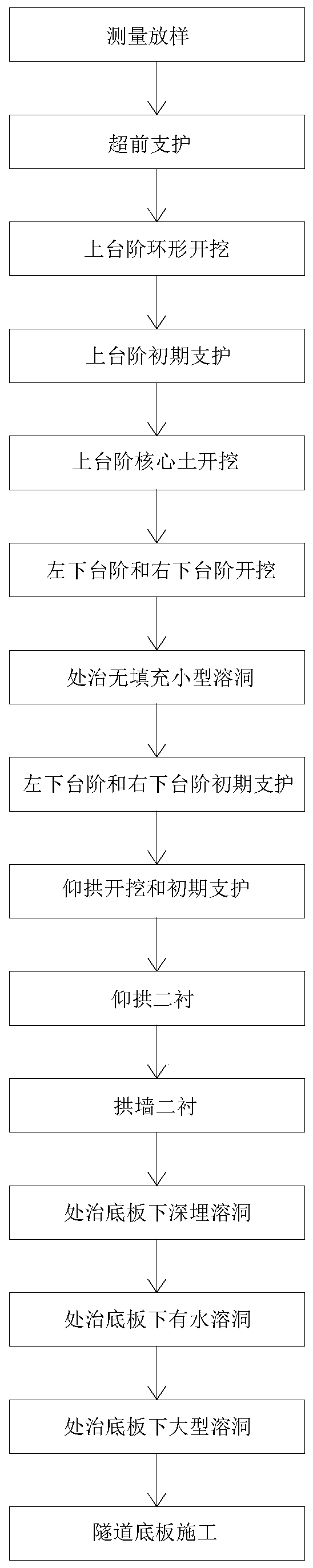 Construction method of tunnel in karst section of soft surrounding rock