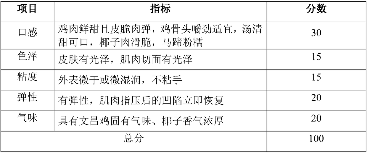 Coconut chicken with Wenchang chicken as raw material and making method thereof