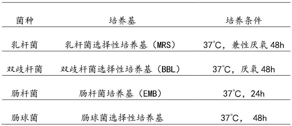 Formula milk powder for promoting growth and development of children and preparation method thereof