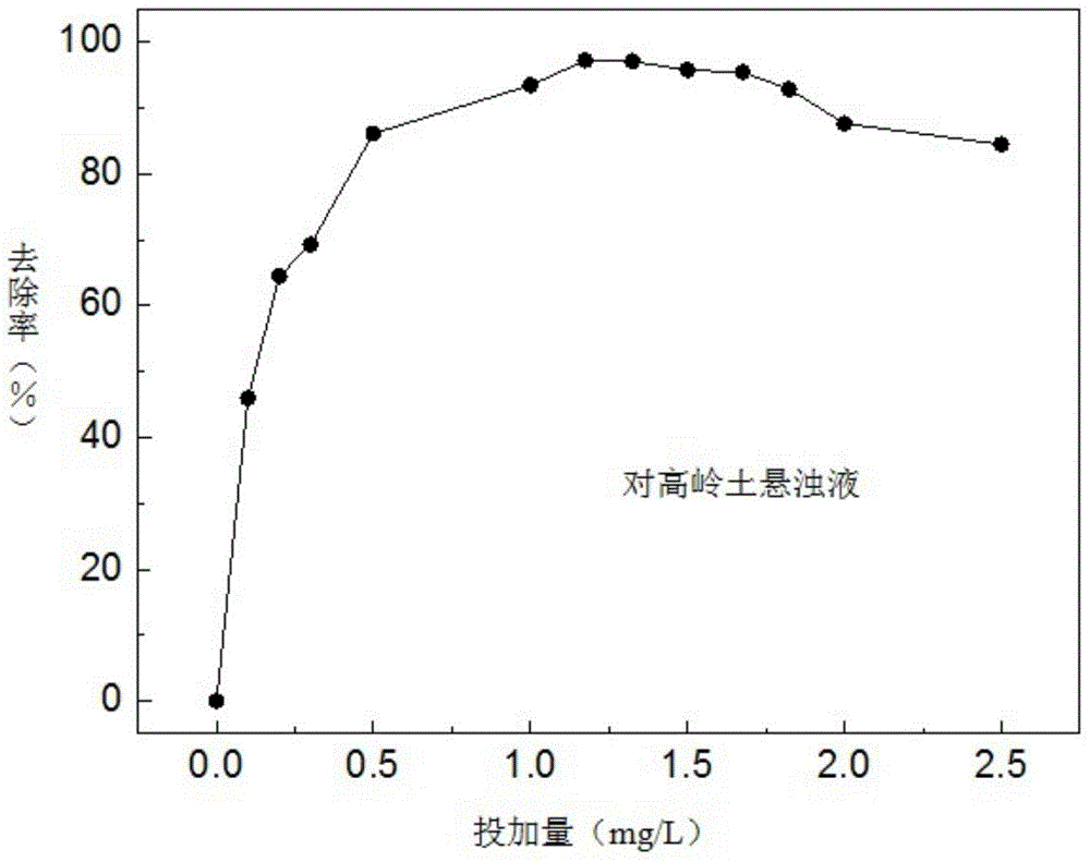 Flocculation sterilization difunctional grafting starch water treatment agent and preparation method thereof