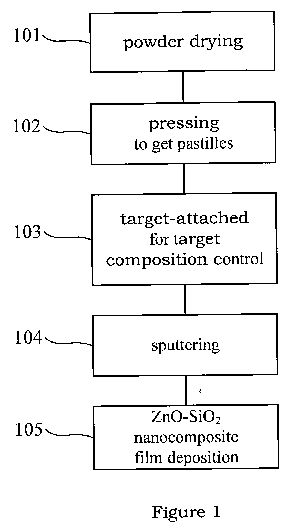 Method for preparing nanocomposite ZnO-SiO2 fluorescent film by sputtering