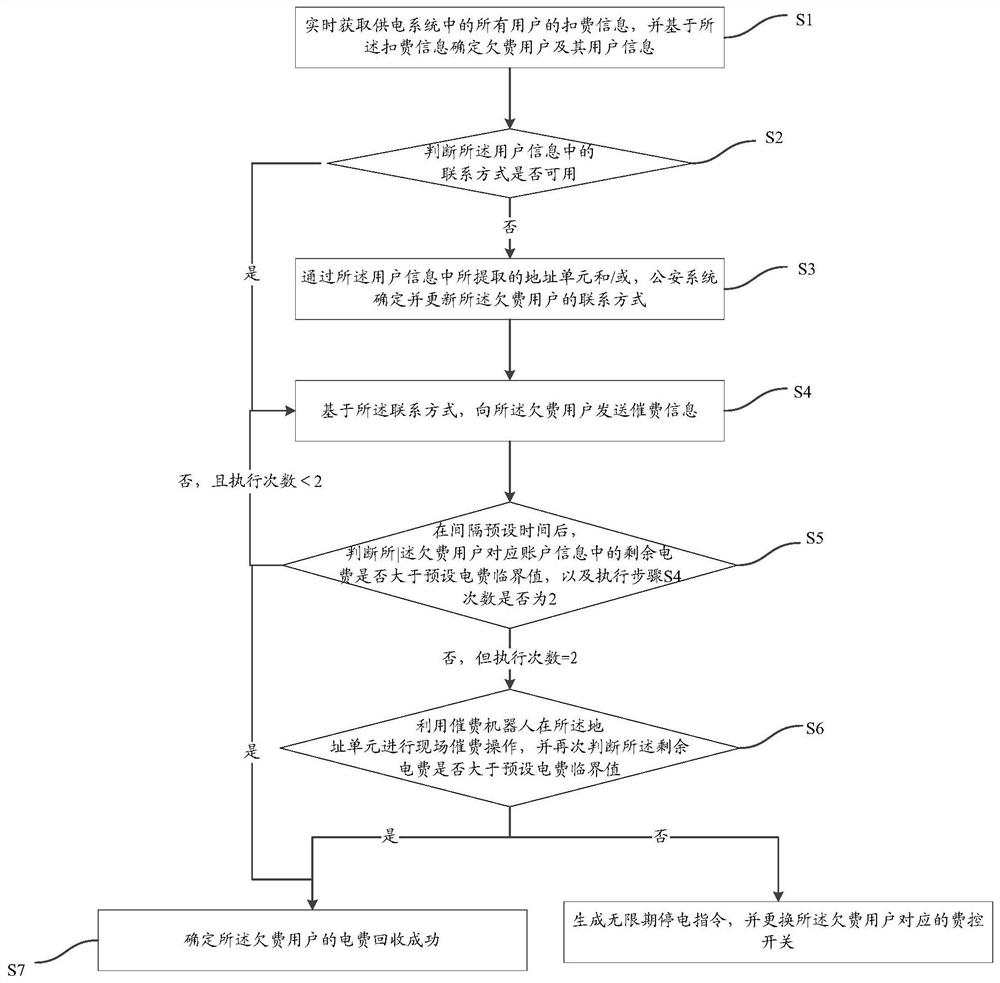 Automatic electricity charge recovery method and device