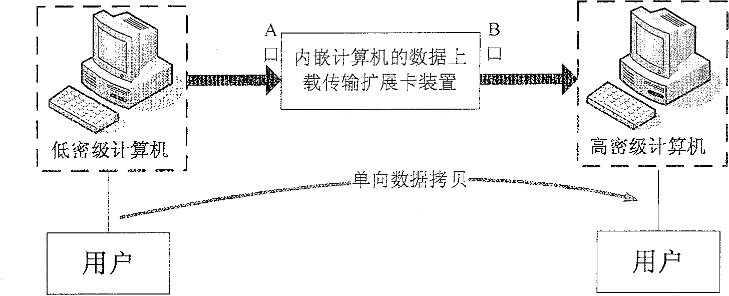 Data uploading transmission extension card apparatus embeded in computer