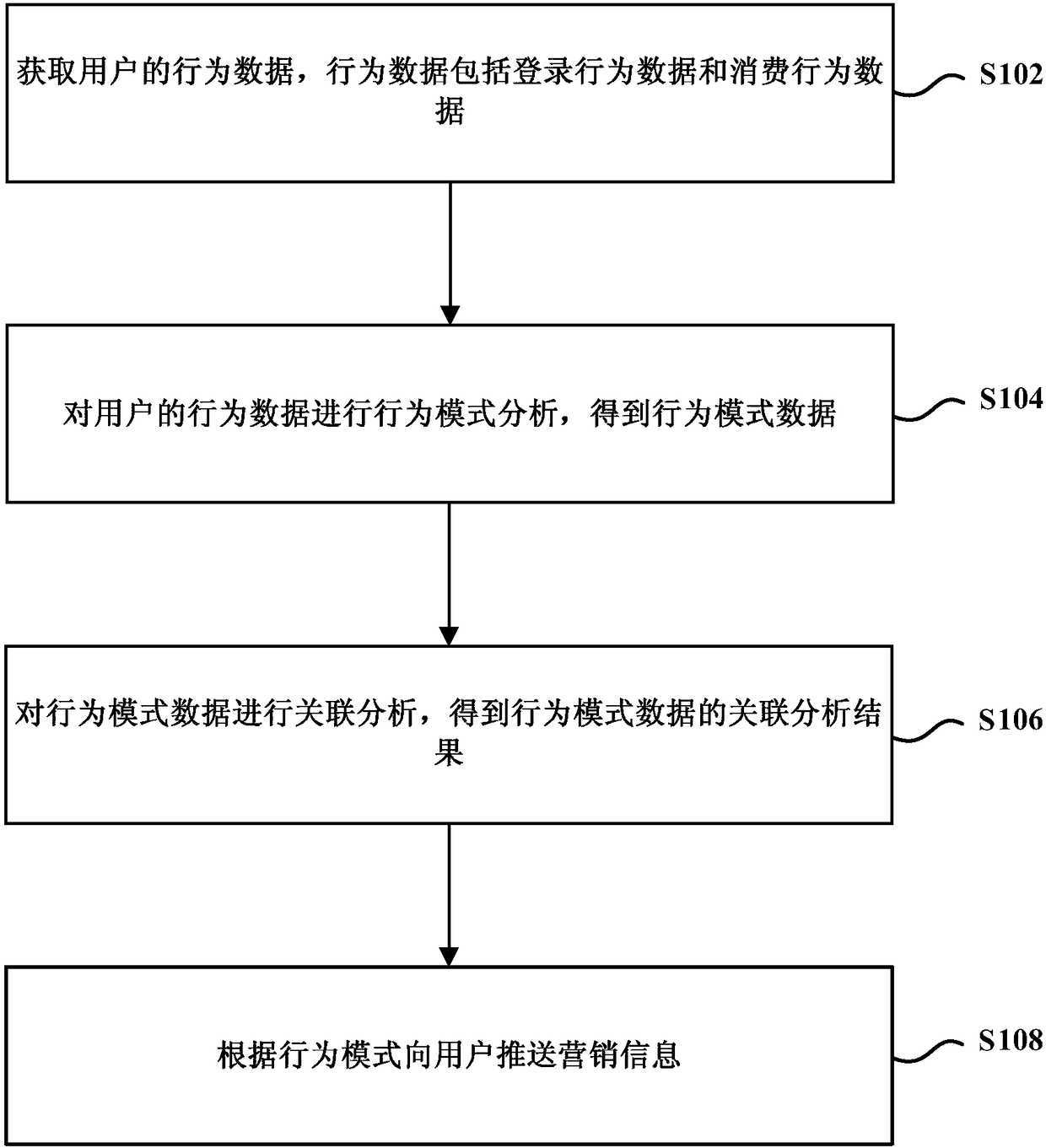 Method and device for pushing marketing information