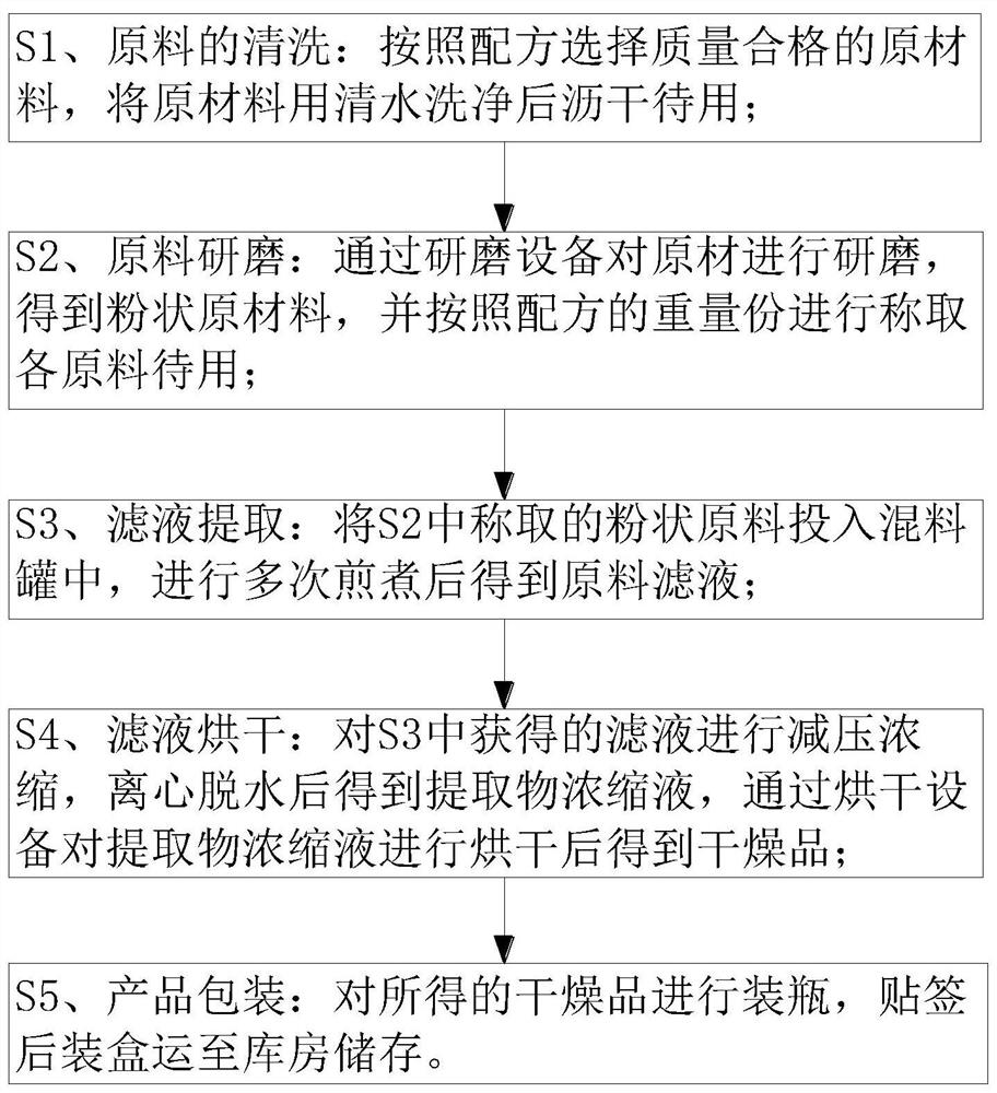 Compound traditional Chinese medicine preparation for treating cardiovascular and cerebrovascular diseases and preparation process of compound traditional Chinese medicine preparation