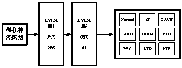 12-lead electrocardiosignal multi-label classification method based on neural network