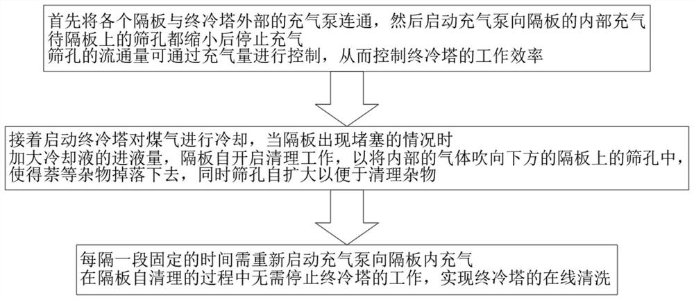 A resistance-reducing online cleaning method based on a final cooling tower