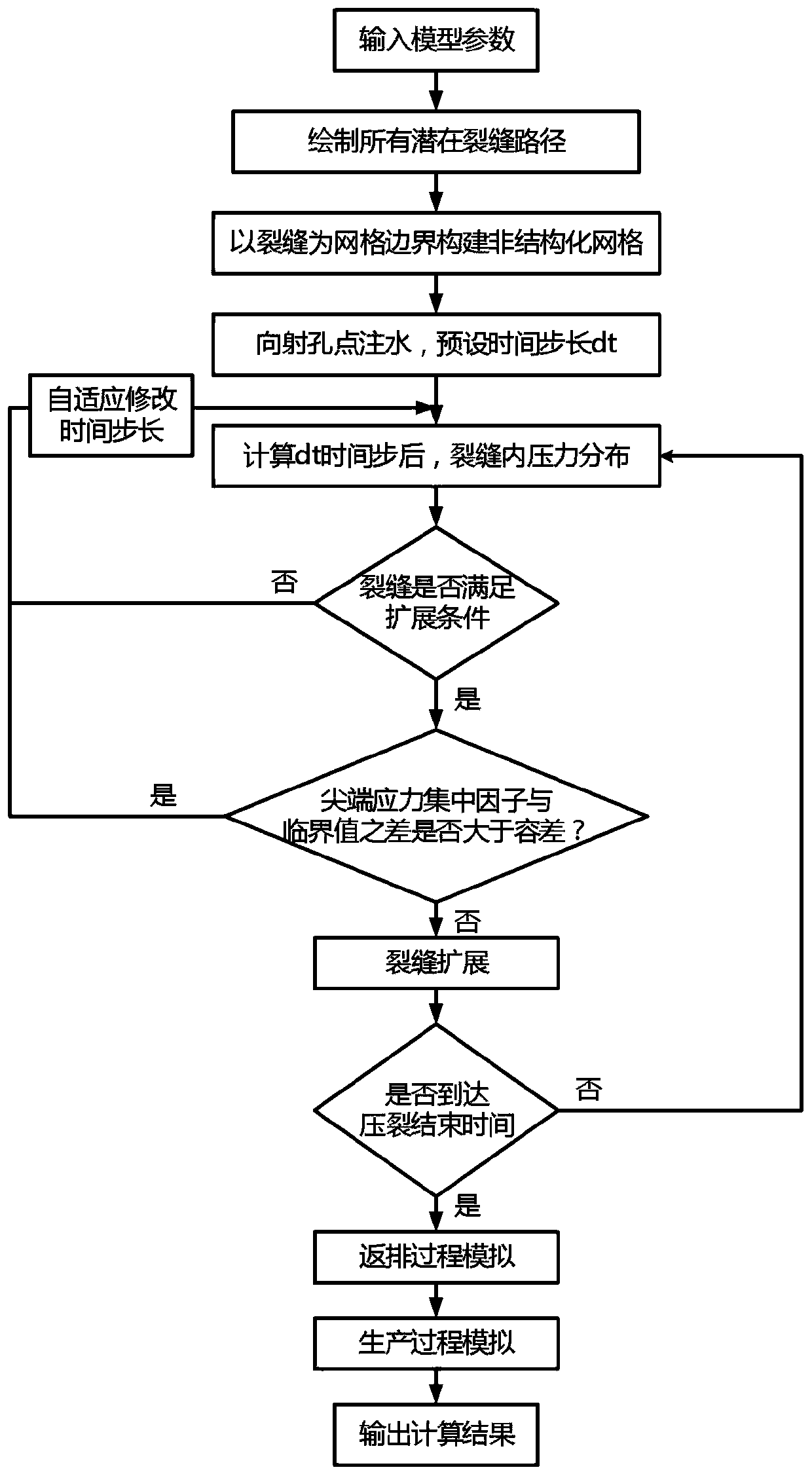 Integrated simulation method coupling the hydraulic fracturing, flowback and production processes of shale gas reservoir