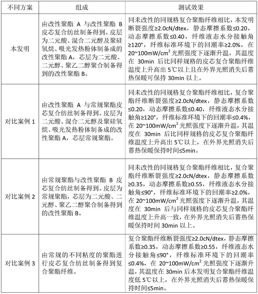 Warm-keeping and moisture-absorbing composite polyester fiber with synergistic effect of skin-core components and preparation method thereof