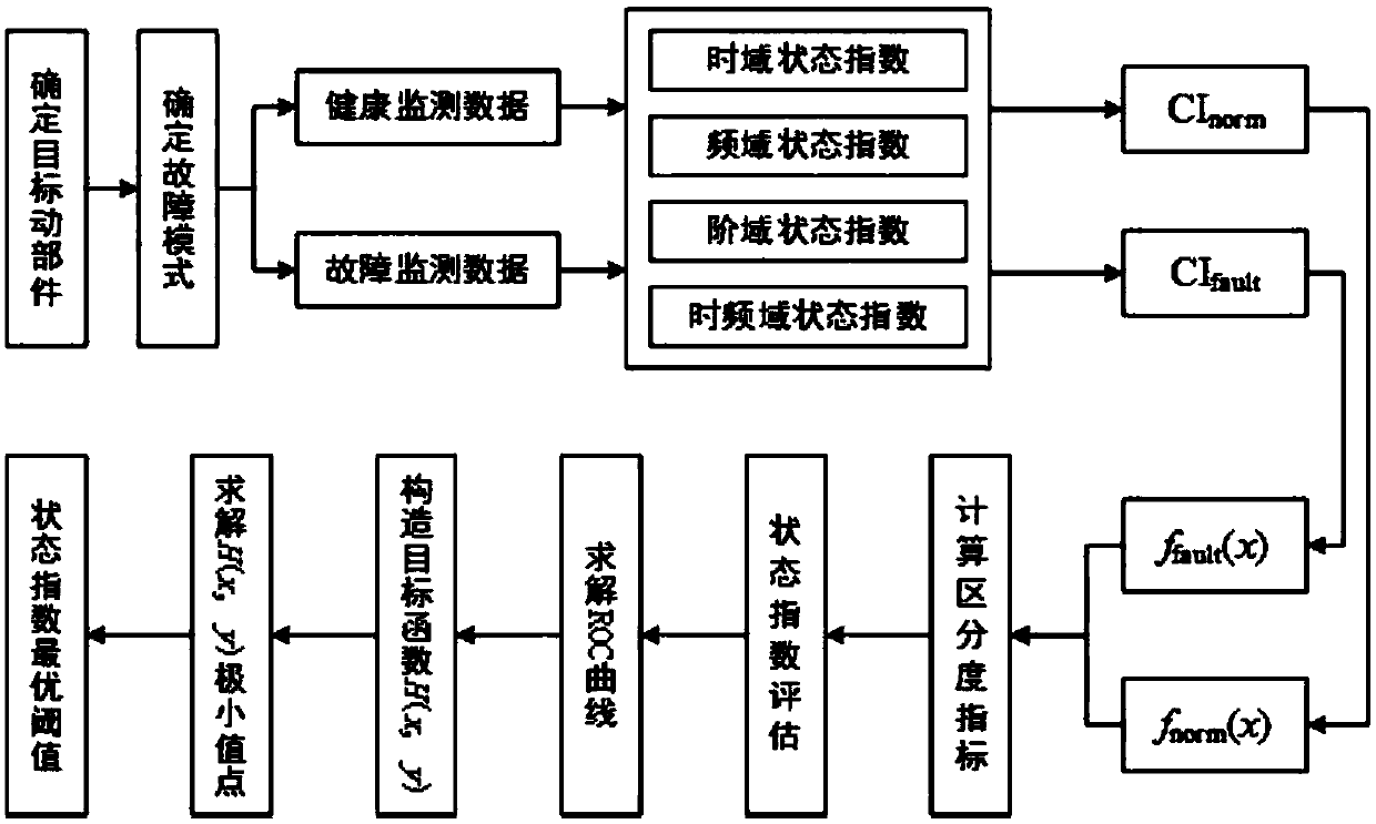 State Index Evaluation and Optimization Method Based on Signal Detection and ROC Analysis