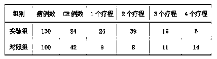 Preparation for treating leukemia and preparing method thereof