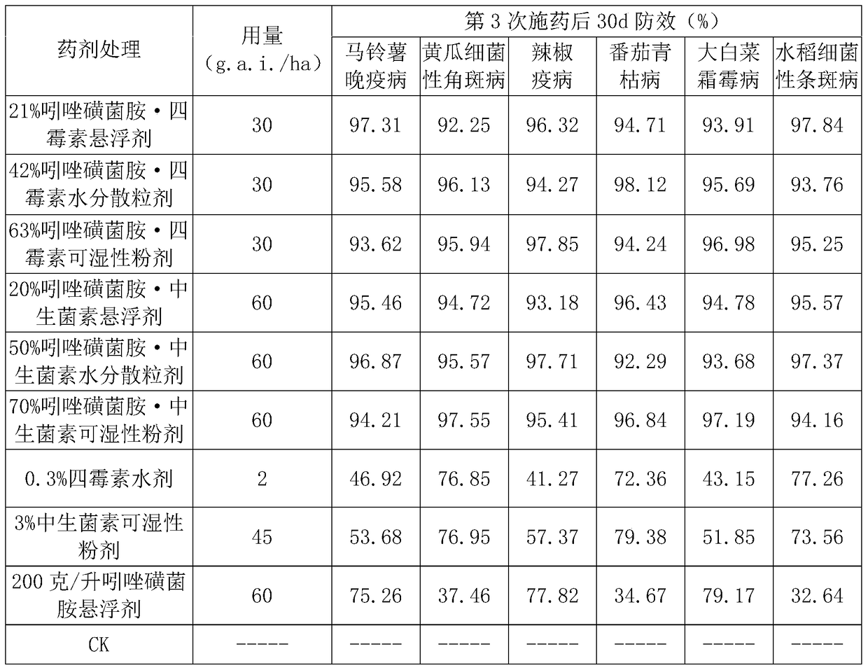 Bactericidal composition containing indazole sulfasulfame and antibiotic compound