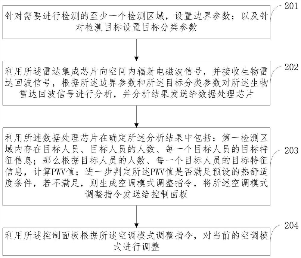 Air conditioner PMV control method and system integrating bioradar detection technique