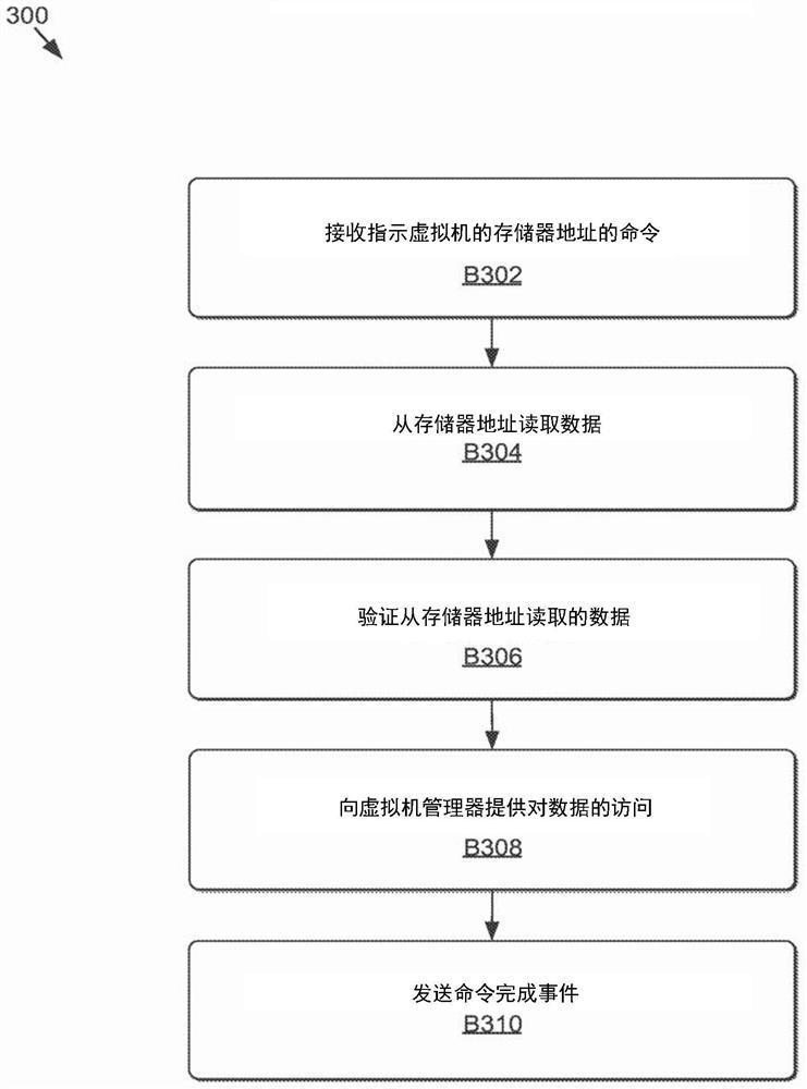 Secure access of virtual machine memory suitable for ai assisted automotive applications