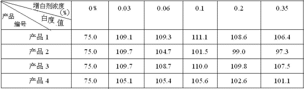 Synthesis and application of cetyl or octadecyl dimethyl tertiary amine quaternary ammonium salt high performance fluorescent whitening agent having amino acid structure